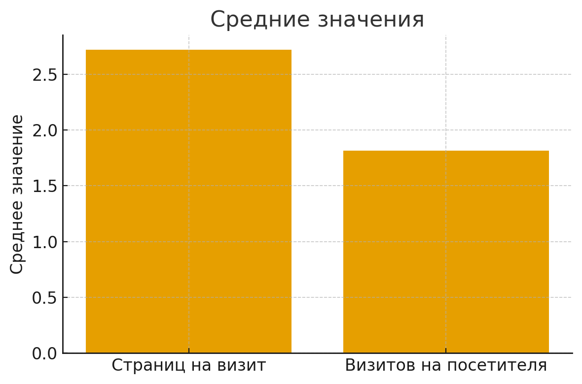 Бар‑чарт средних значений